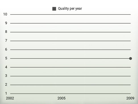 Quality per year