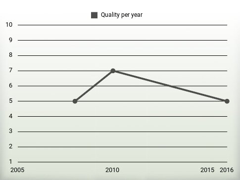 Quality per year