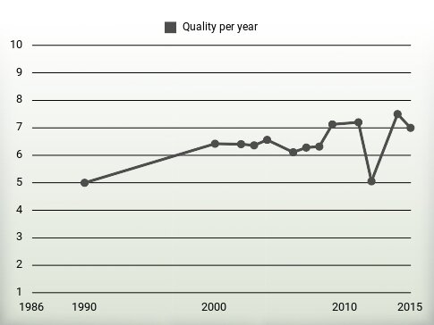 Quality per year