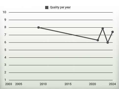 Quality per year