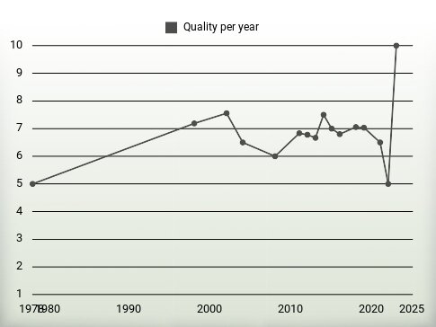 Quality per year