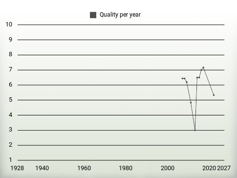 Quality per year