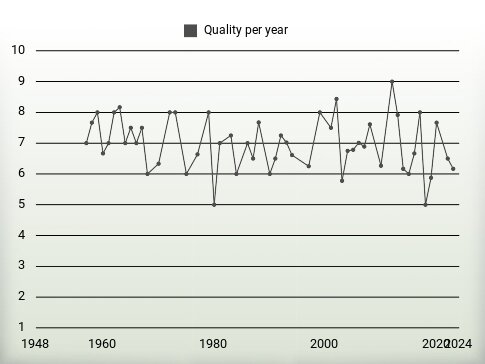 Quality per year