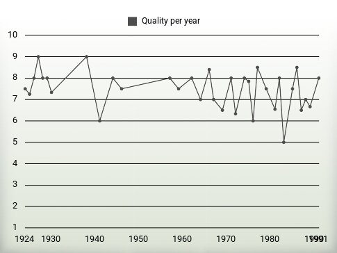 Quality per year