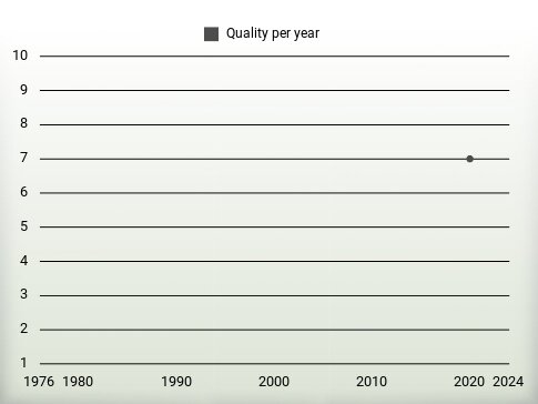 Quality per year