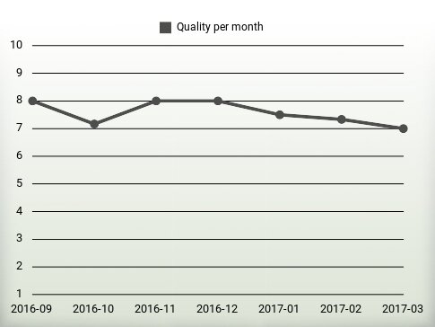 Quality per year