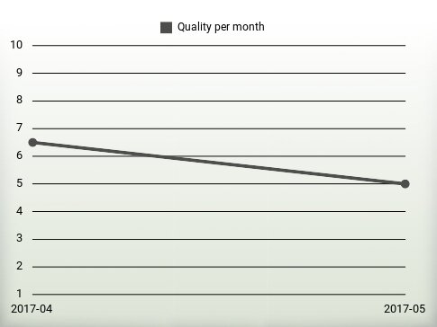 Quality per year