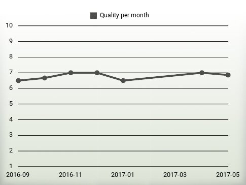 Quality per year