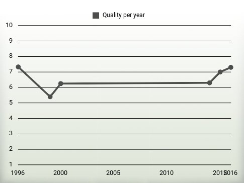 Quality per year