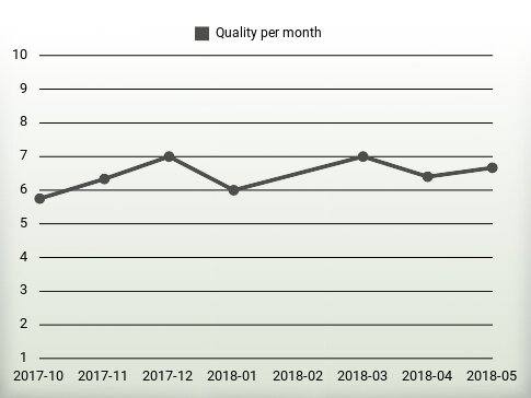 Quality per year