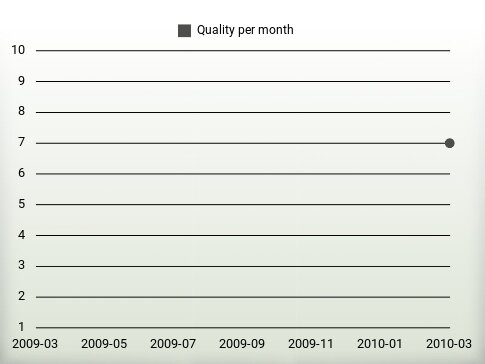 Quality per year