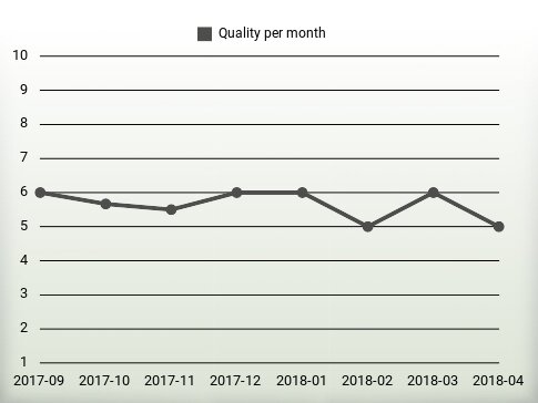 Quality per year