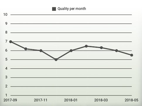 Quality per year