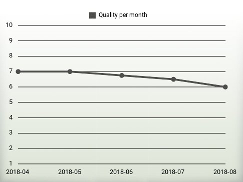 Quality per year