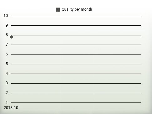 Quality per year