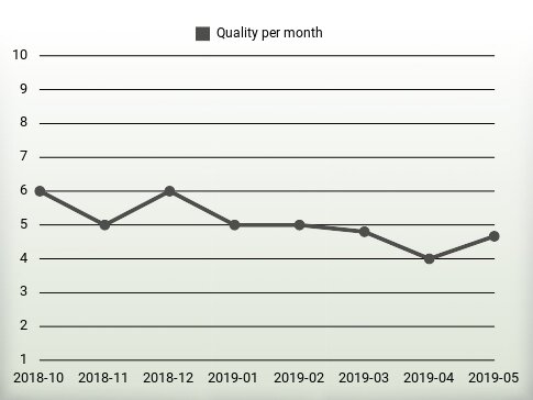 Quality per year