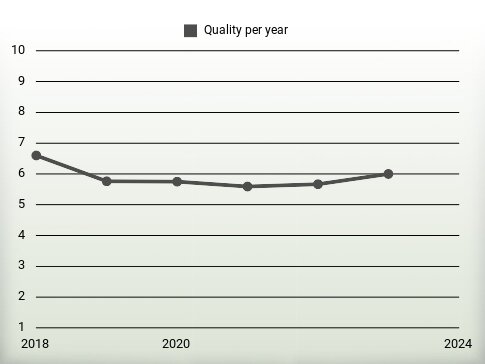 Quality per year