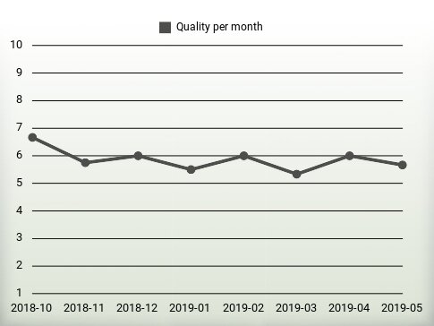 Quality per year