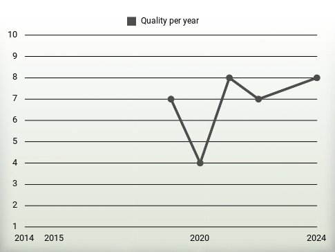 Quality per year