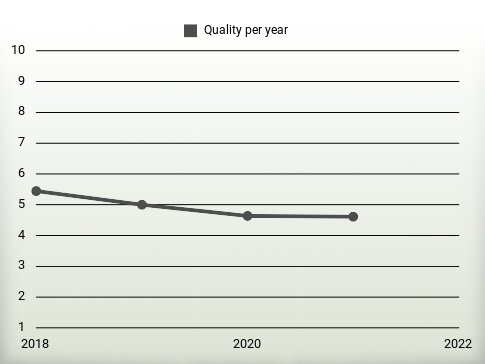 Quality per year