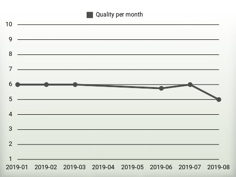 Quality per year