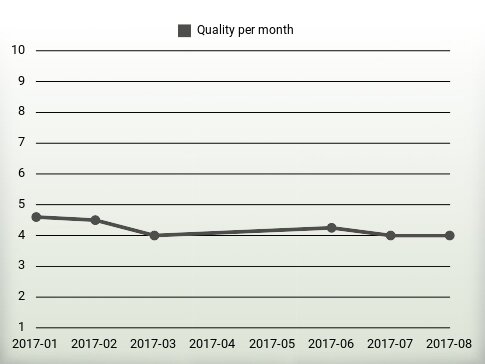 Quality per year