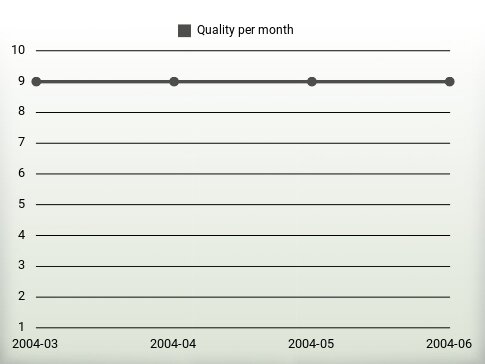 Quality per year