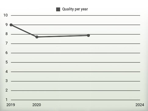 Quality per year