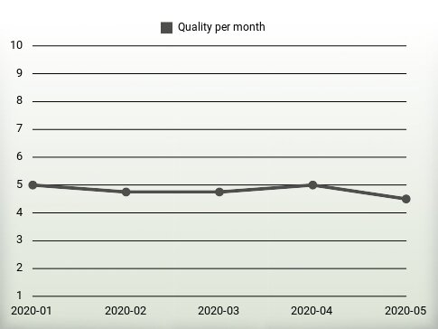 Quality per year