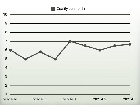 Quality per year