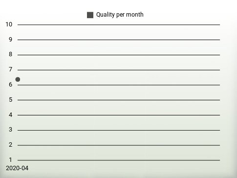 Quality per year