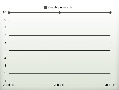 Quality per year