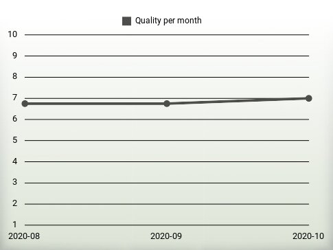 Quality per year