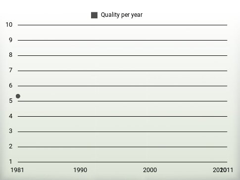 Quality per year