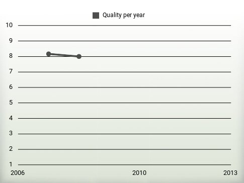 Quality per year