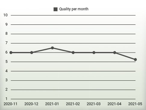 Quality per year