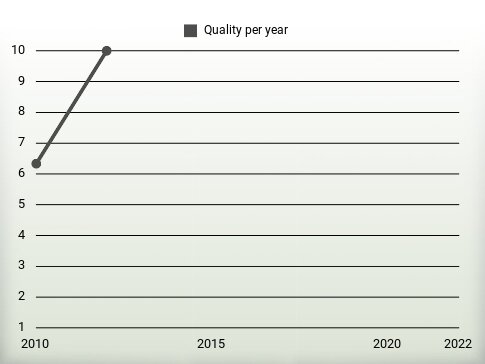 Quality per year