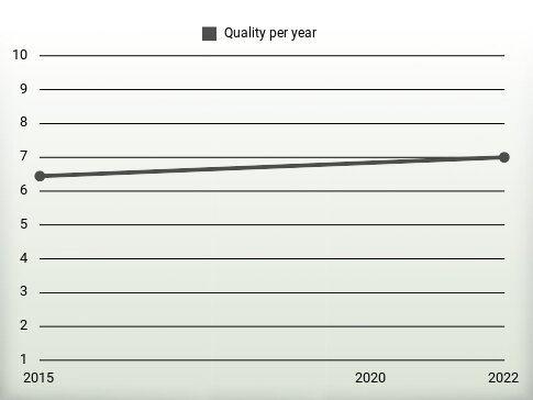 Quality per year