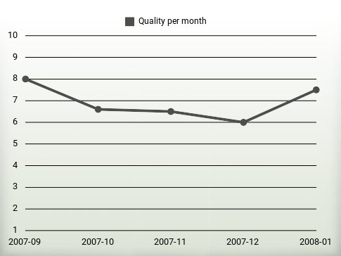 Quality per year