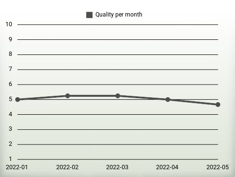 Quality per year