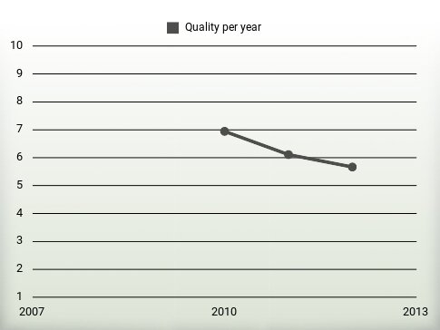 Quality per year