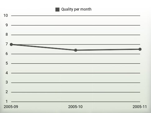 Quality per year