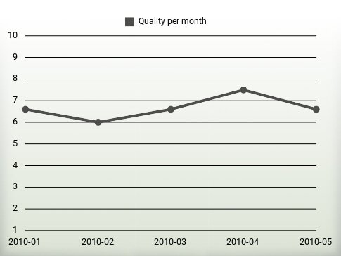 Quality per year