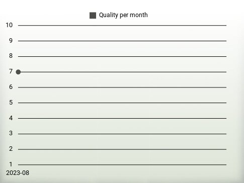 Quality per year