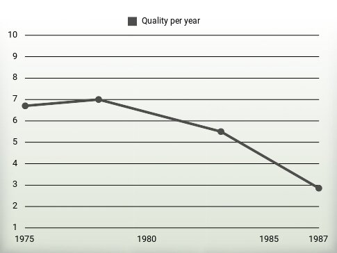 Quality per year