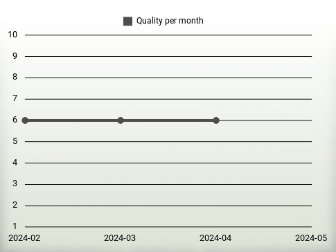 Quality per year