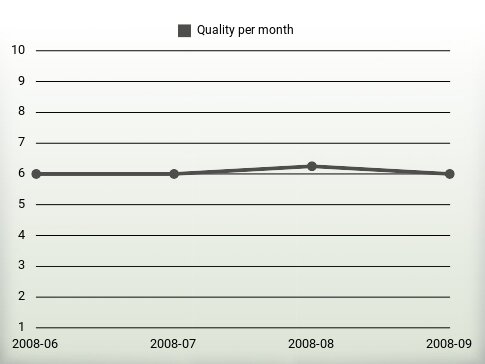 Quality per year