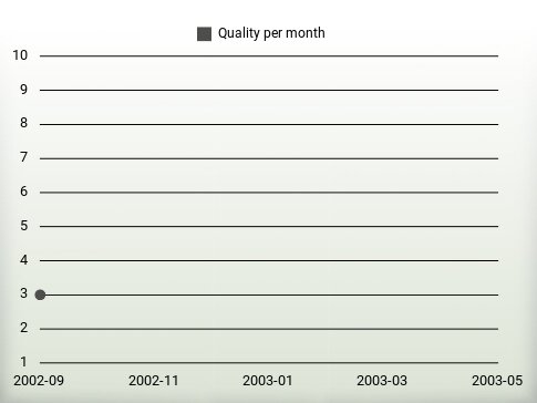 Quality per year