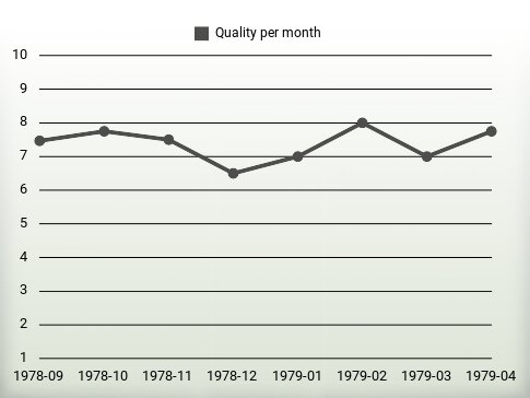 Quality per year