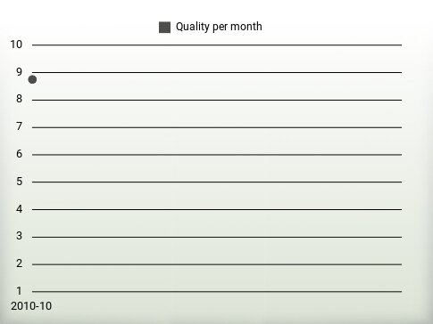 Quality per year